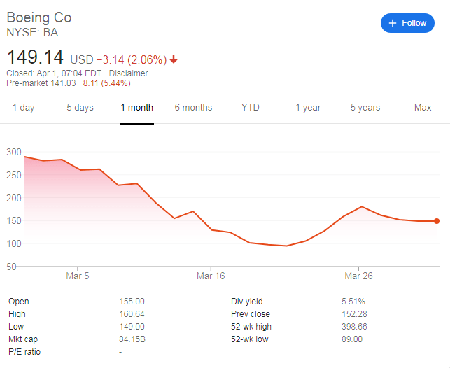 Boeing share price